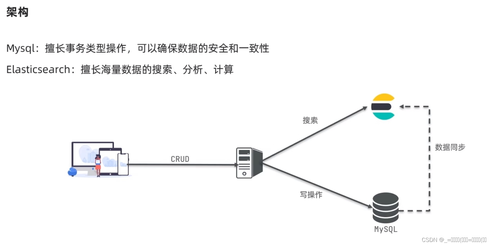 Elasticsearch介绍及其索引库的创建删除和重新绑定