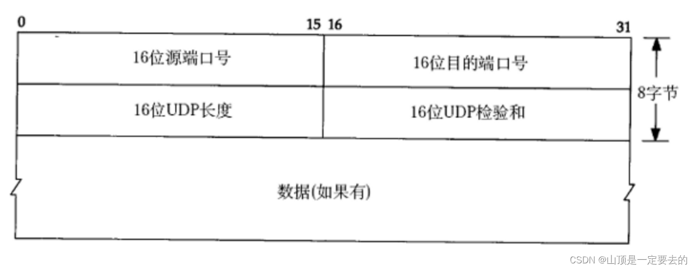 【网络原理】UDP协议的详细解析