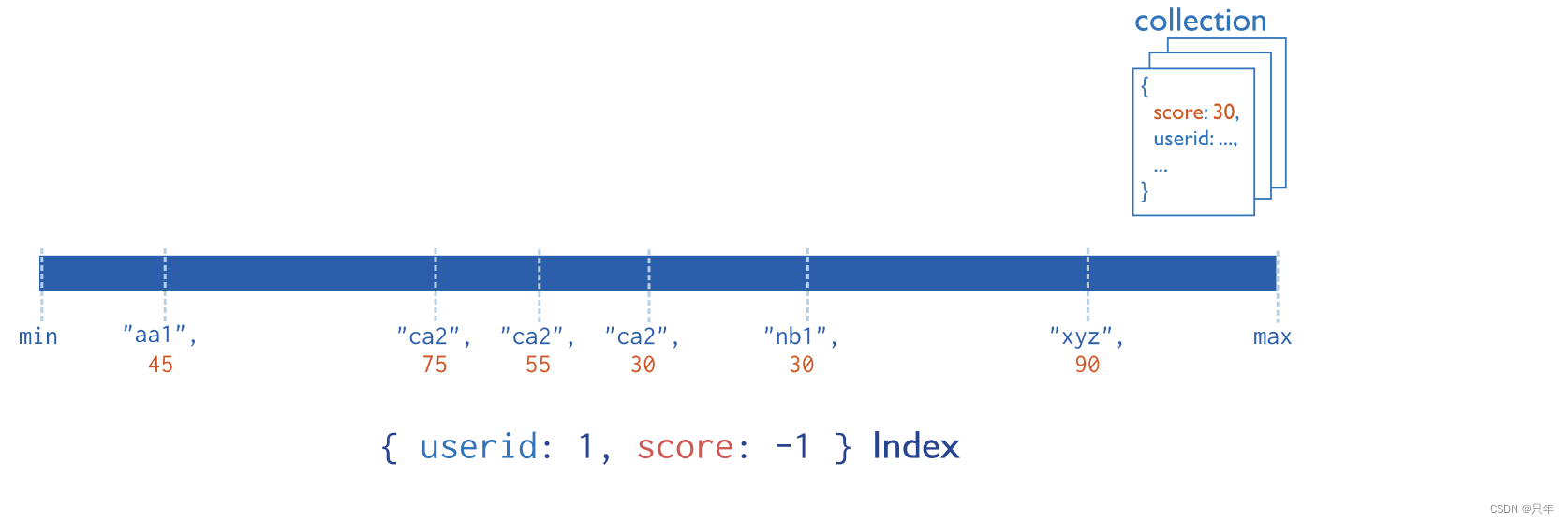 index-compound-key.bakedsvg