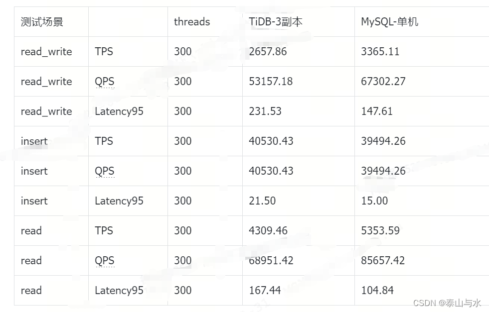 Tidb和MySQL性能简单测试对比