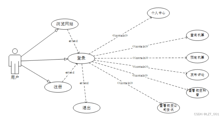 用户用例图