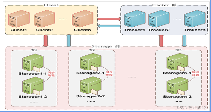 FastDFS简介<span style='color:red;'>与</span>调<span style='color:red;'>优</span>