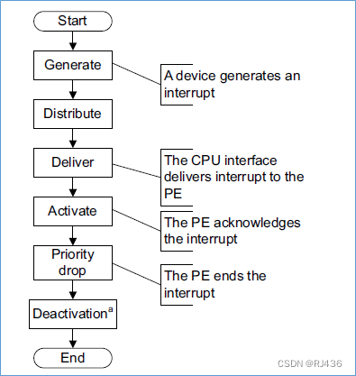 ARM GIC（四） gicv3架构基础