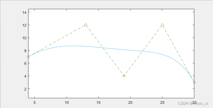 Bezier曲线的绘制 matlab