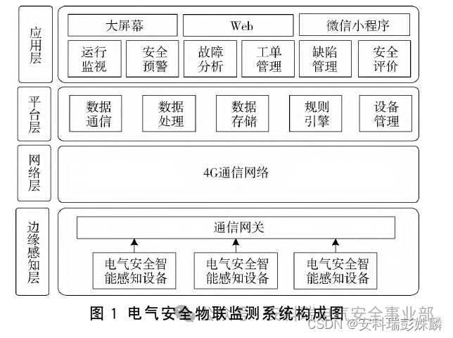 浅谈电动汽车充电站箱变电气安全物联监测系统设计与应用