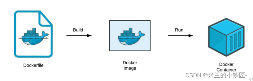 Dockerfille解析