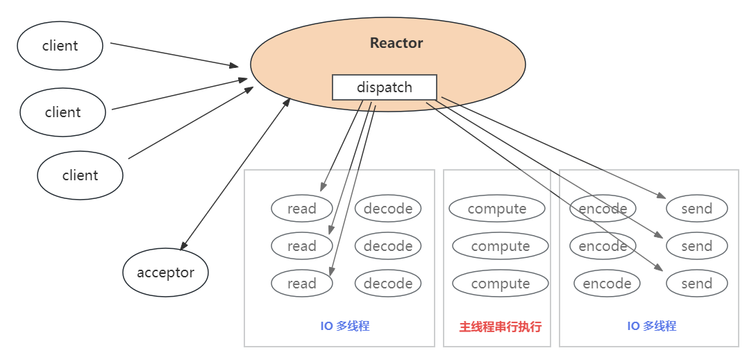 Redis 存储原理和数据模型