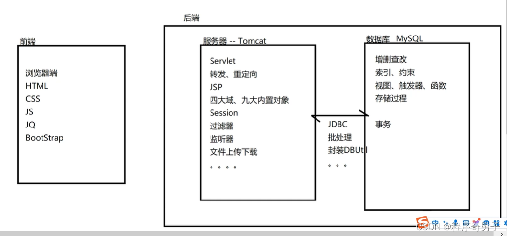 JavaEE学习过程图