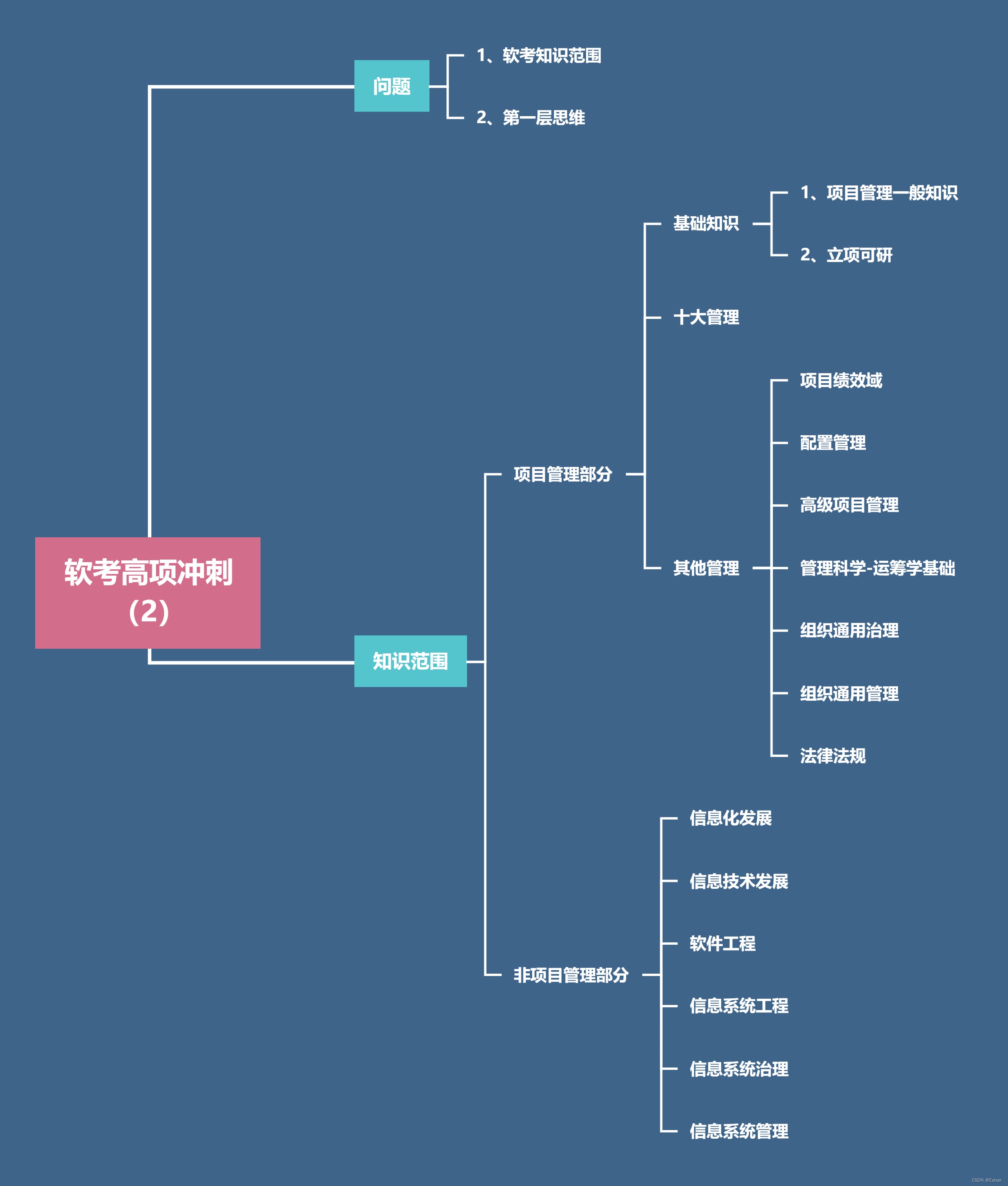 ＜2024年5月软考高项极限冲刺＞《2 考试知识块》