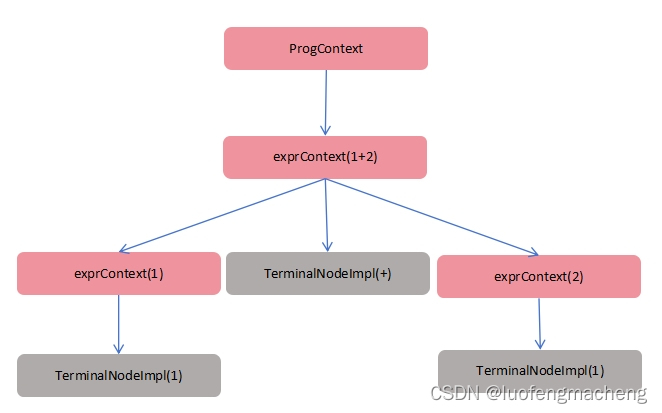 ANTLR4规则解析生成器(三)：遍历语法分析树