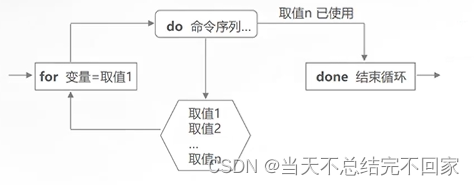 shell编程之循环语句与函数