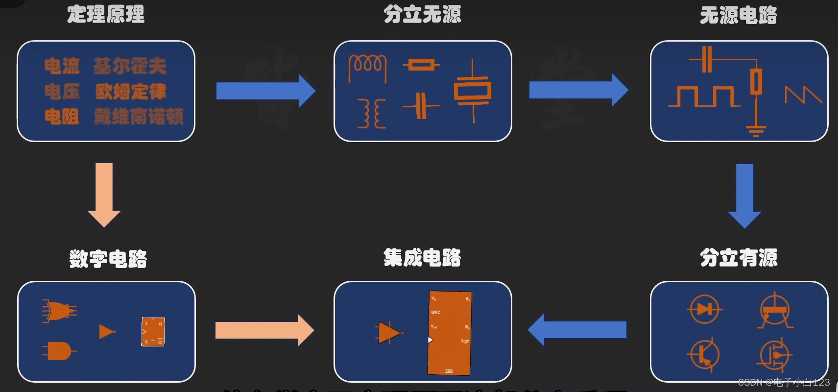 电子技术学习路线