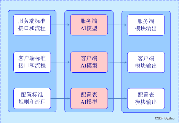 游戏工厂：AI（AIGC/ChatGPT）与流程式游戏开发