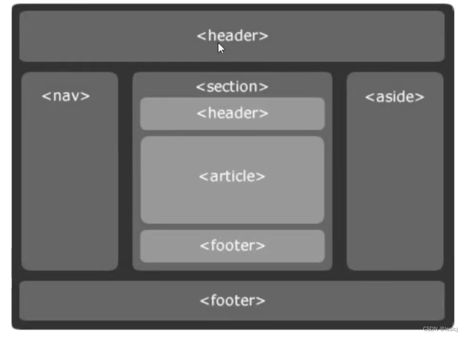 HTML5新标准结构