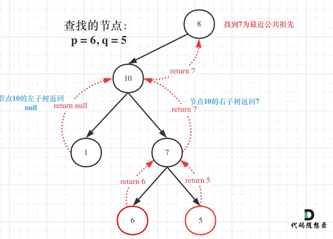 代码随想录算法训练营第二十一天| 530.二叉搜索树的最小绝对差、501.二叉搜索树中的众数、236. 二叉树的最近公共祖先