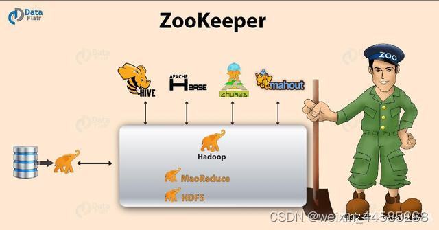 大数据之Zookeeper部署