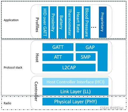 ble协议栈架构