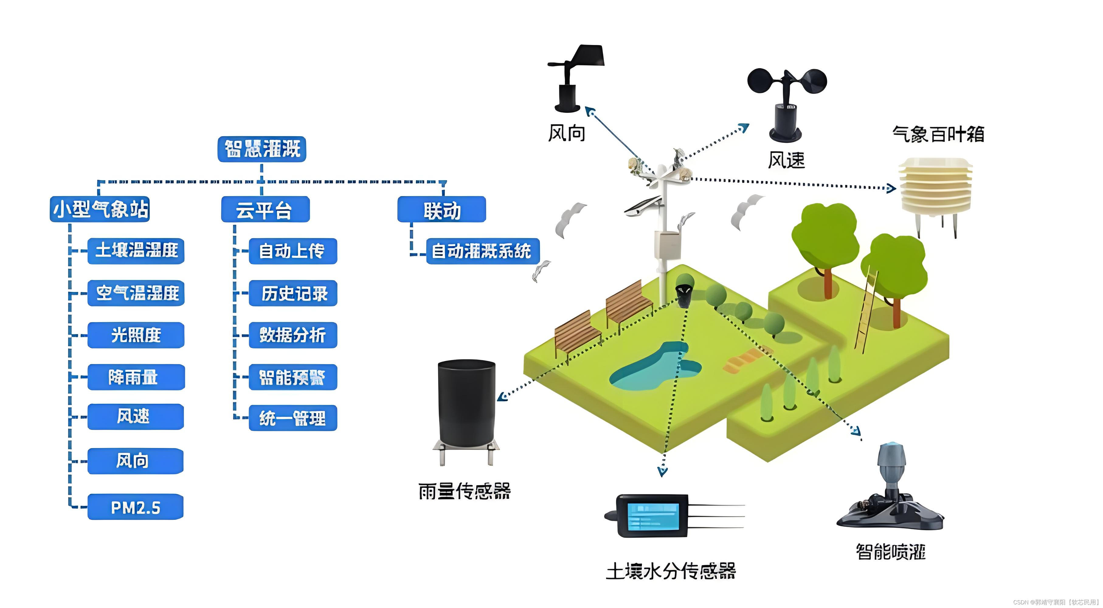 【软芯民用】基于数字孪生平台的智慧灌区信息化管理系统