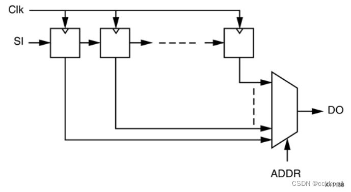 vivado Shift Registers、Dynamic Shift Registers