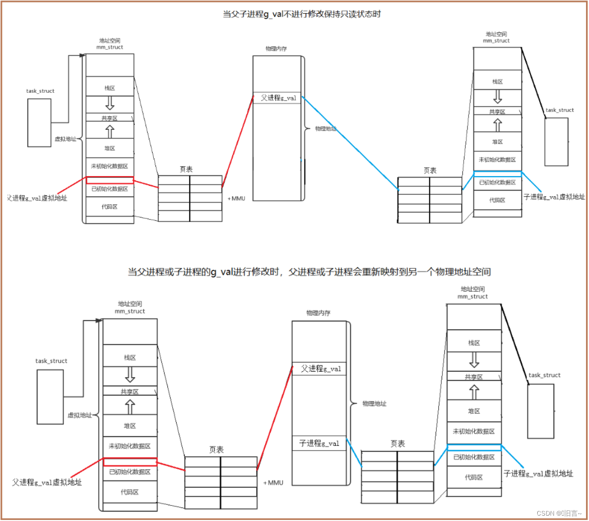 【Linux】深挖进程地址空间