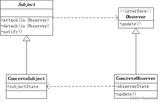 观察者模式