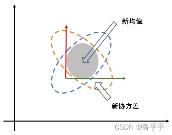 两个高斯分布相乘