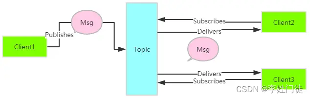 ActiveMQ高可用架构涉及常用功能整理