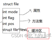 文件底层的理解之缓冲区