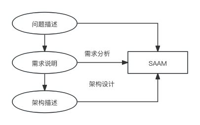 架构评估方法相关知识总结