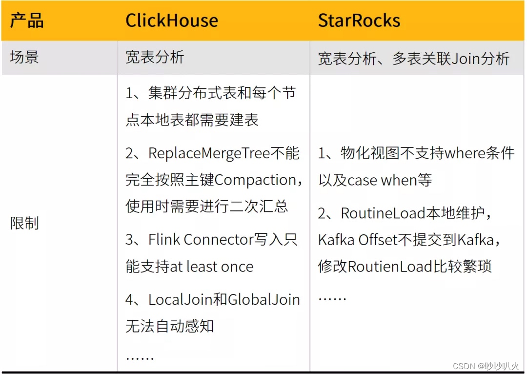 StarRocks——滴滴的极速多维分析实践