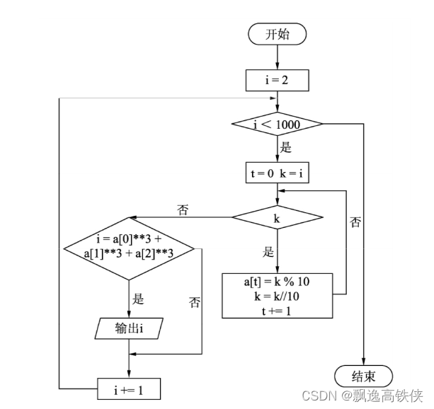 Python算法100例-3.3 阿姆斯特朗数