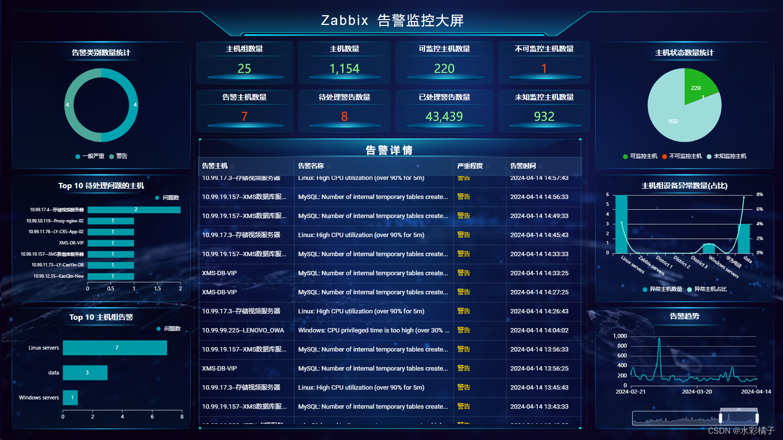 zabbix 使用 dataease 做数据大屏