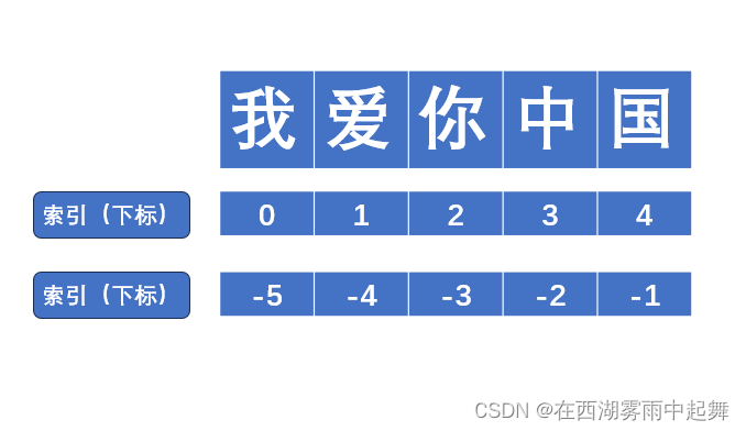 十二届蓝桥杯Python组1月中/高级试题 第一题