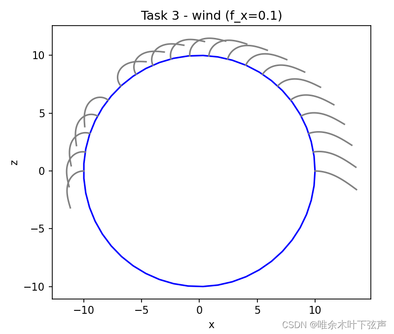 Python对头发二维建模（考虑风力、重力）