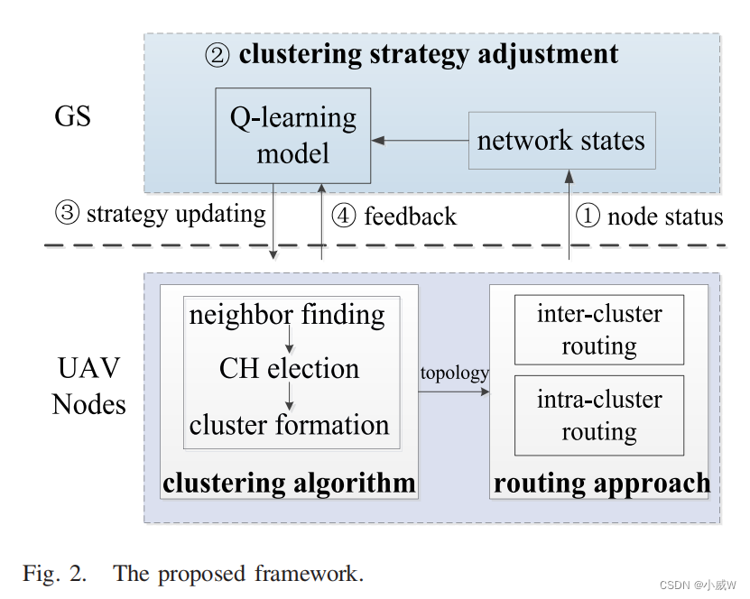 【论文阅读】ICRA: An Intelligent Clustering Routing Approach for UAV Ad Hoc Networks