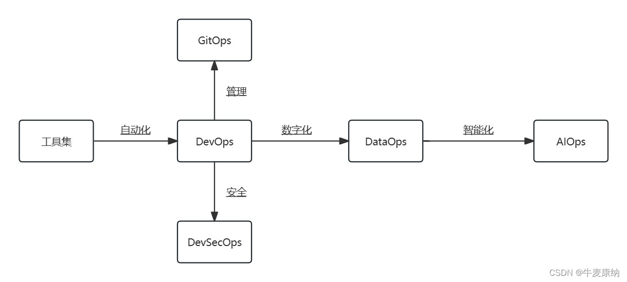 运维体系中的那些Ops们