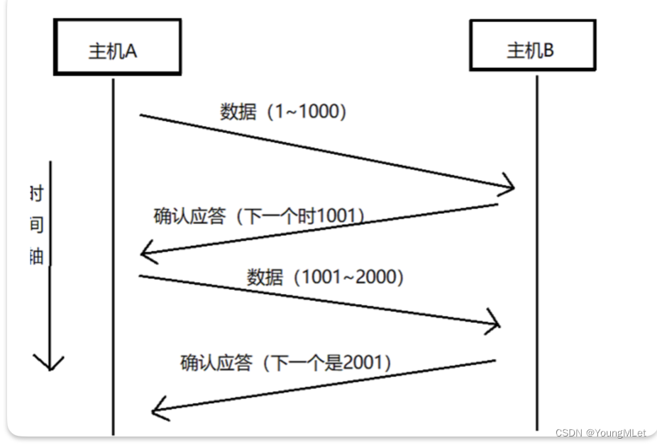 【计算机网络】UDP/TCP 协议,在这里插入图片描述,词库加载错误:未能找到文件“C:\Users\Administrator\Desktop\火车头9.8破解版\Configuration\Dict_Stopwords.txt”。,服务,服务器,网络,第13张