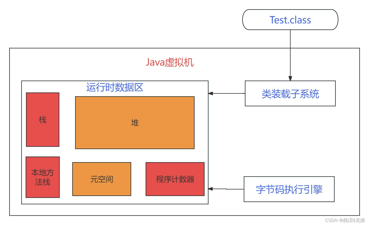 什么执行java虚拟机_java虚拟机执行的特点之一