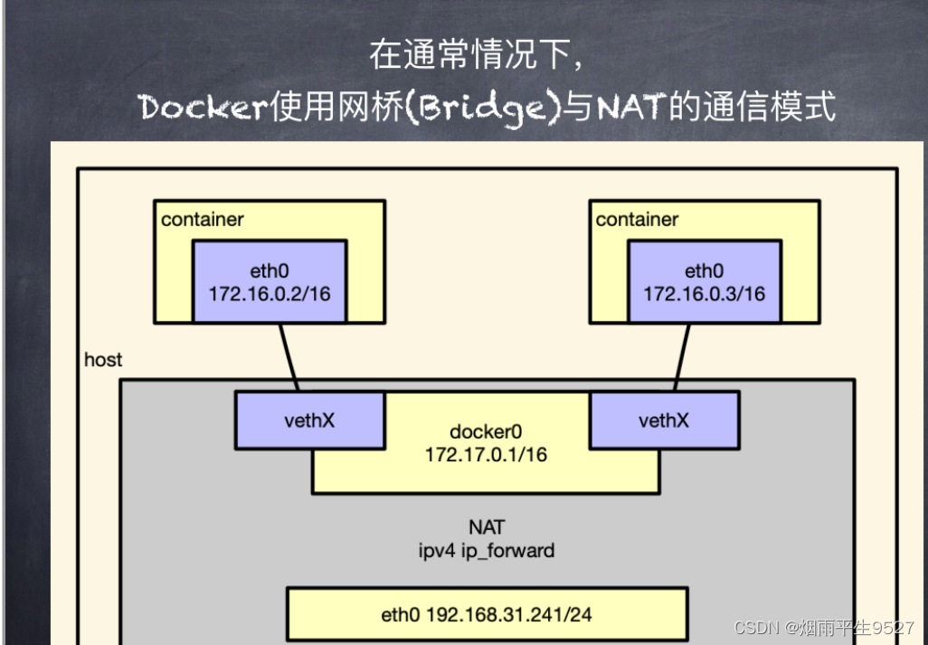 Docker容器（六）网络配置与数据卷