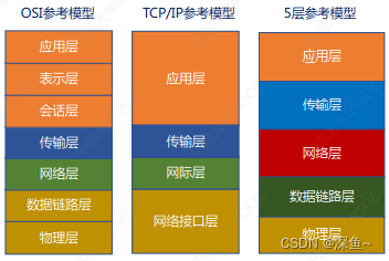 【计算机网络】概述|分层体系结构|OSI参考模型|TCP/IP参考模型|网络协议、层次、接口