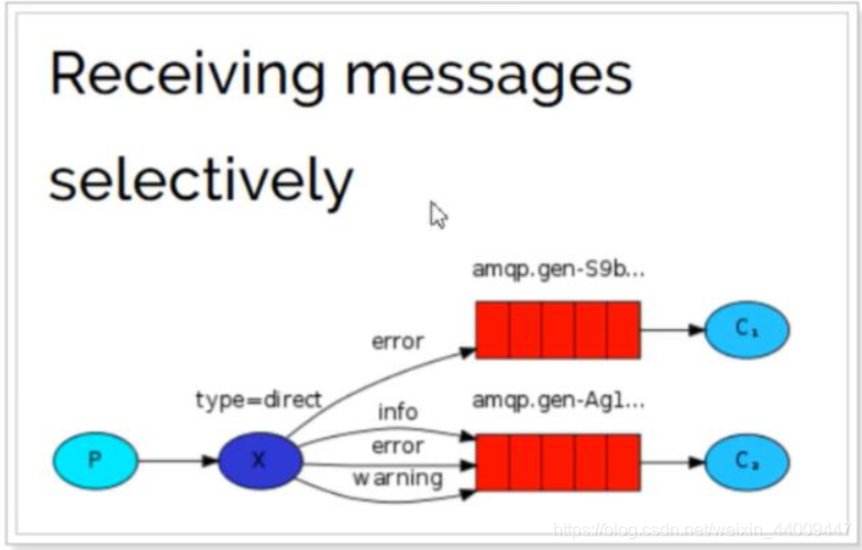 使用RabbitMQ，关键点总结