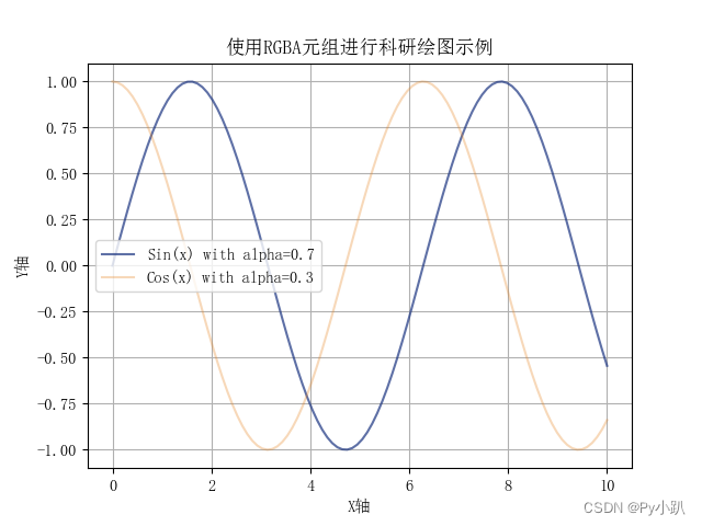 菜鸟笔记-14Python绘图颜色使用