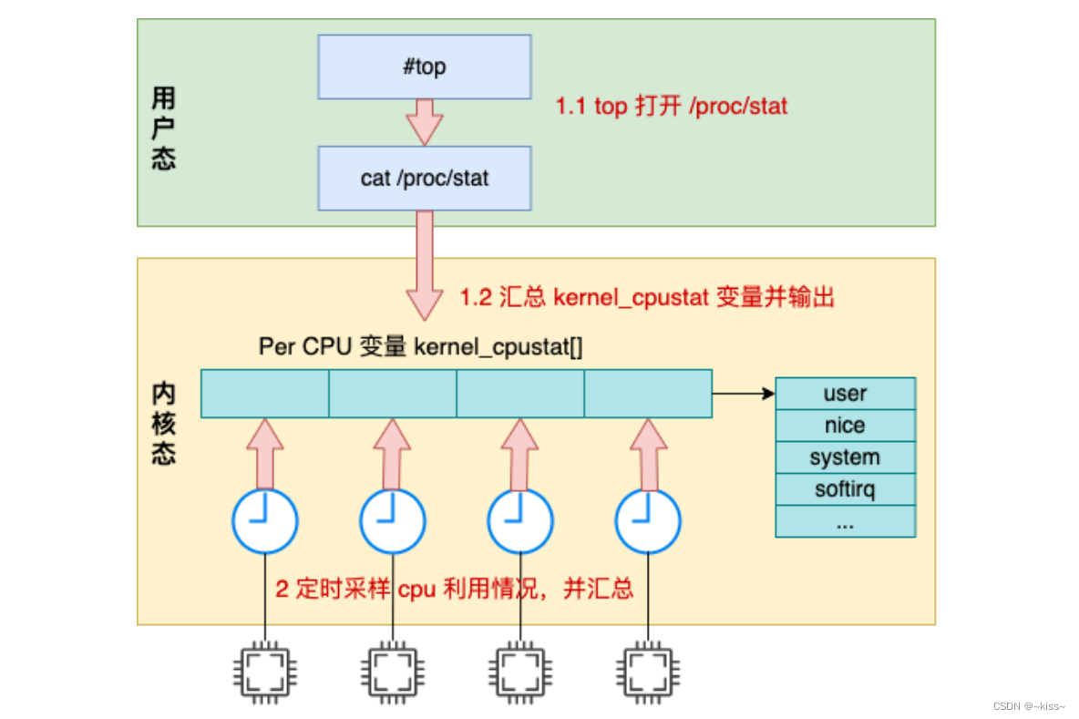 linux的Top学习