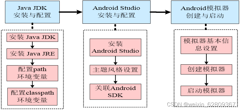 Android开发环境主要步骤