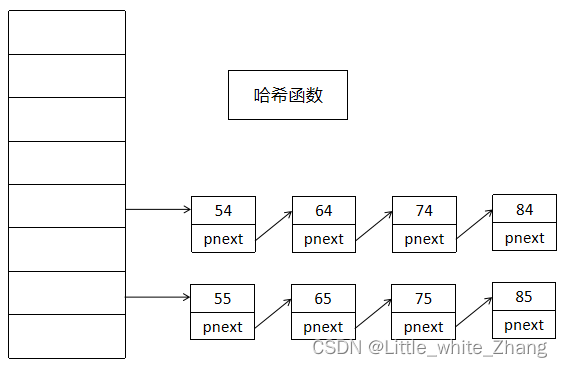 嵌入式学习第三十四天！（哈希表）