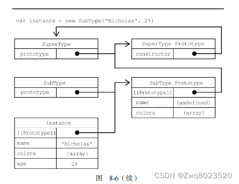 JavaScript高级程序设计(第四版)--学习记录之对象、类和面向对象编程(中)