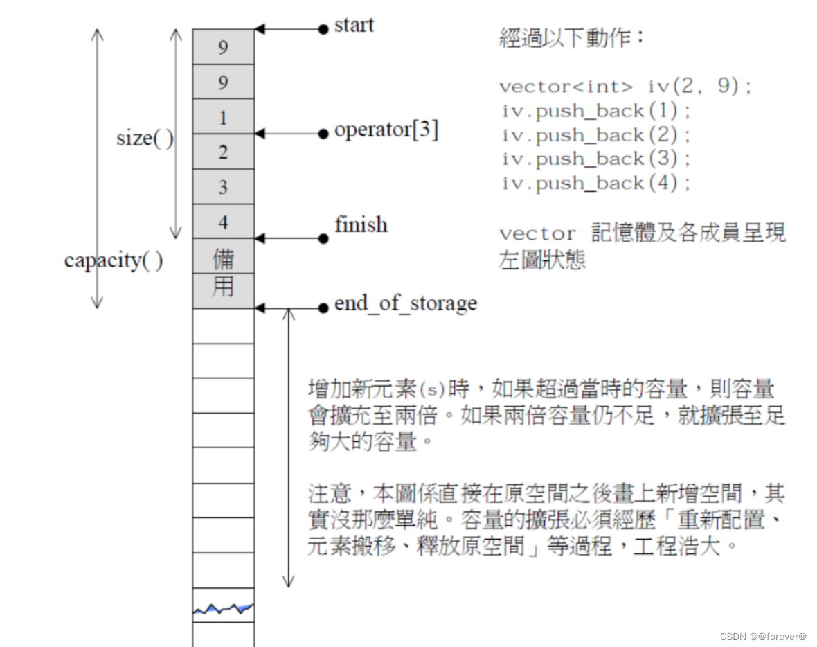 【C++】vector的使用和模拟实现（超级详解！！！！）