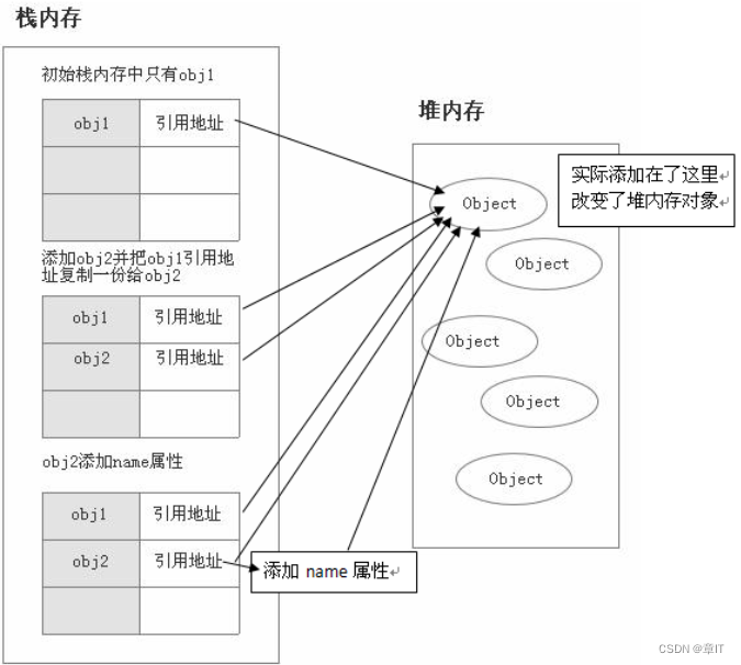 js中的数据类型（存储上的差别）