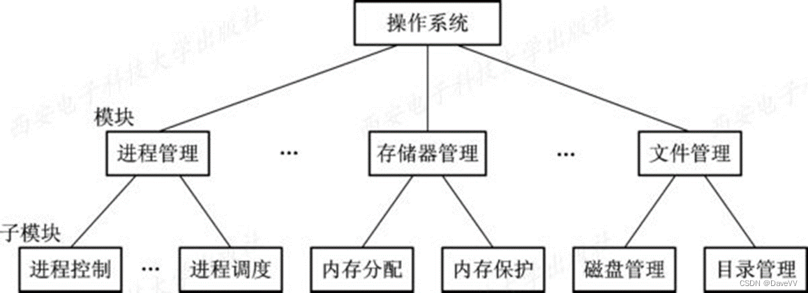 操作系统------第一章：操作系统引论