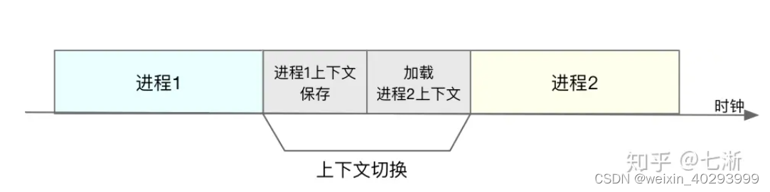 【操作系统xv6】学习记录4 -CPU上下文：进程上下文、线程上下文、中断上下文